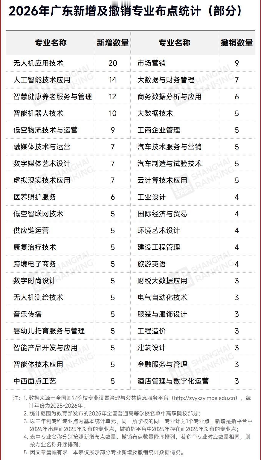 哪些广东高职院校的新增专业值得重点关注？4月22日，教育部官网发布《关于公布2