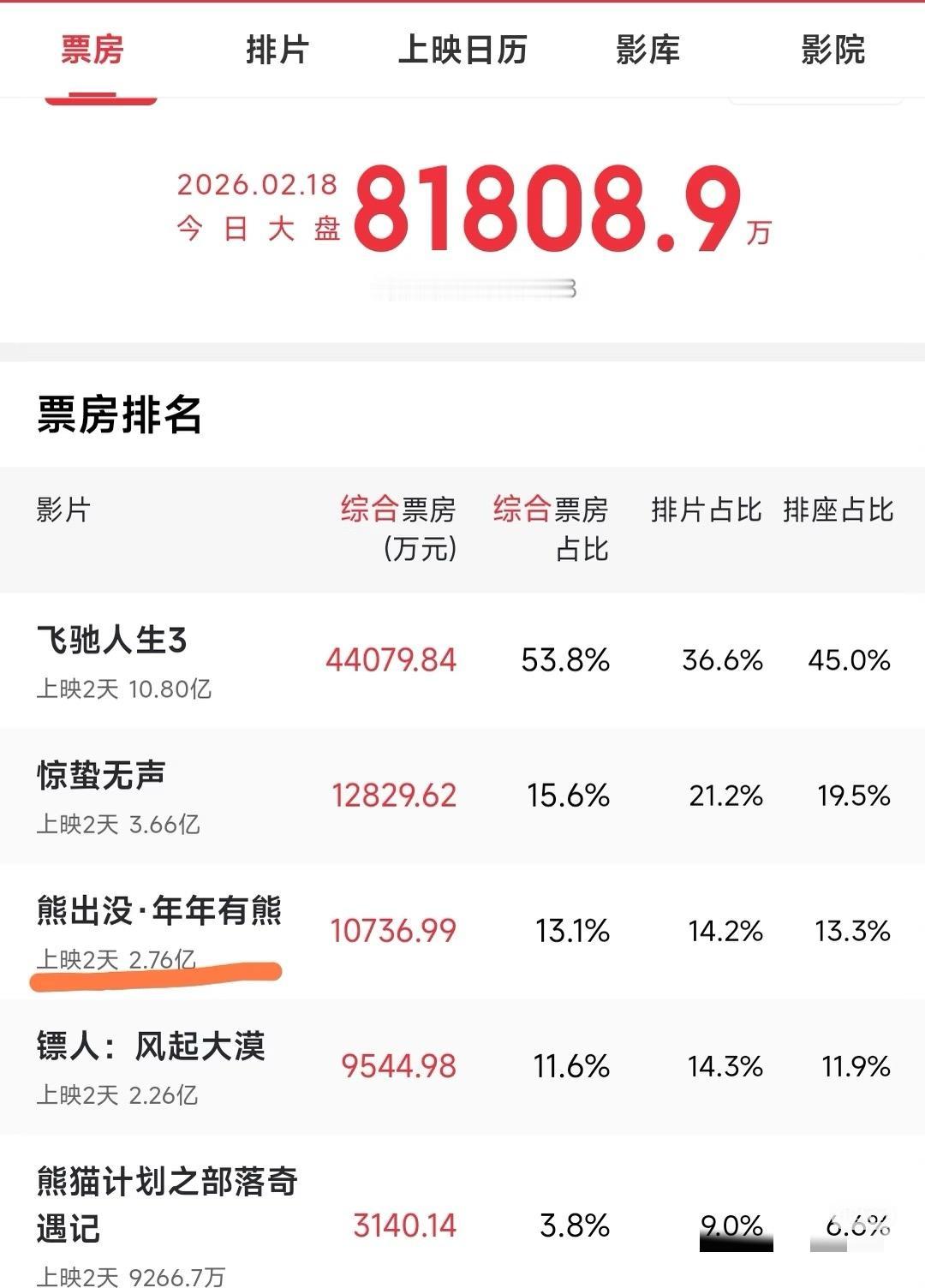 既然熊出没每年这么稳，其他人为什么不拍？熊出没每年都能及时跟进借鉴电影潮流，