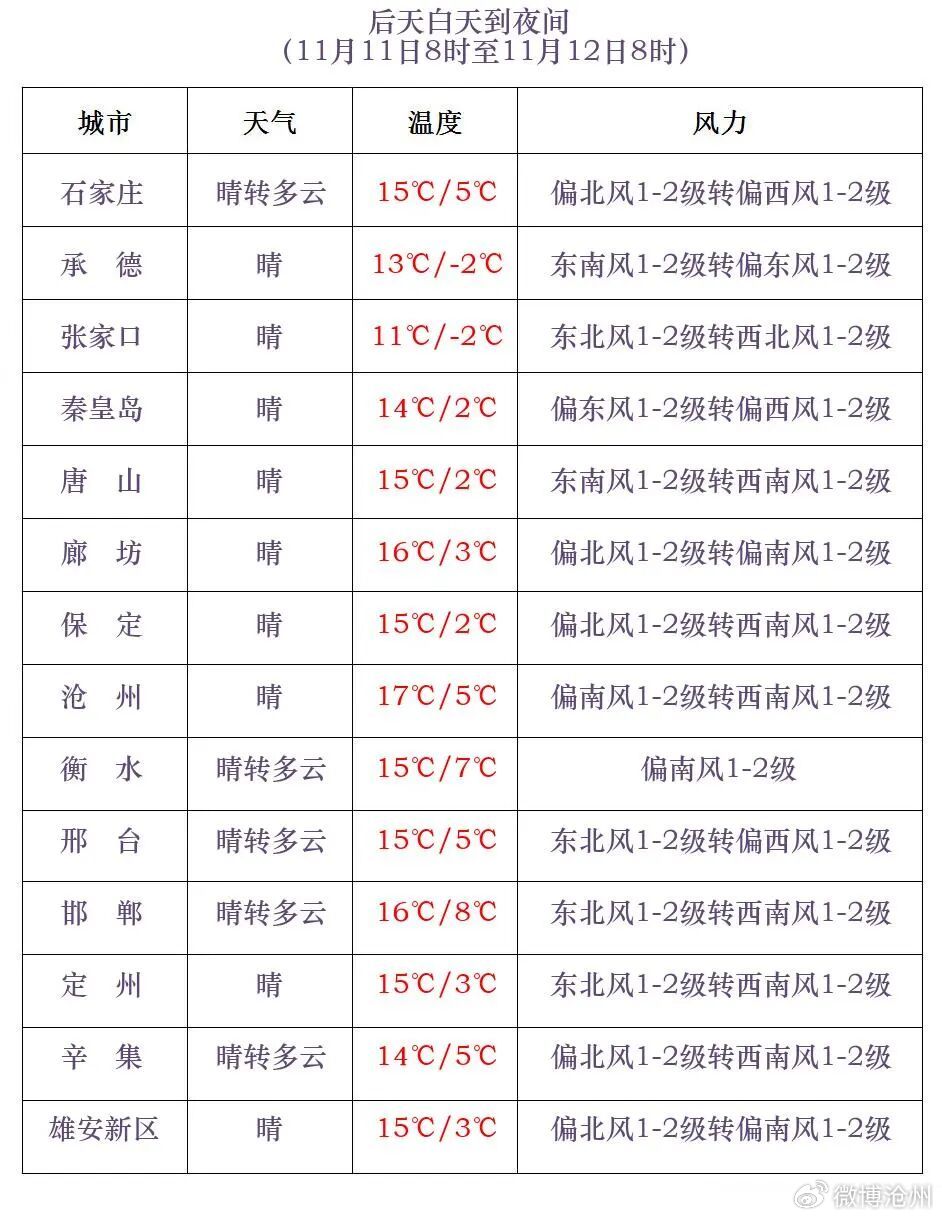 大风+降温10℃! 河北即将开启“速冻模式”