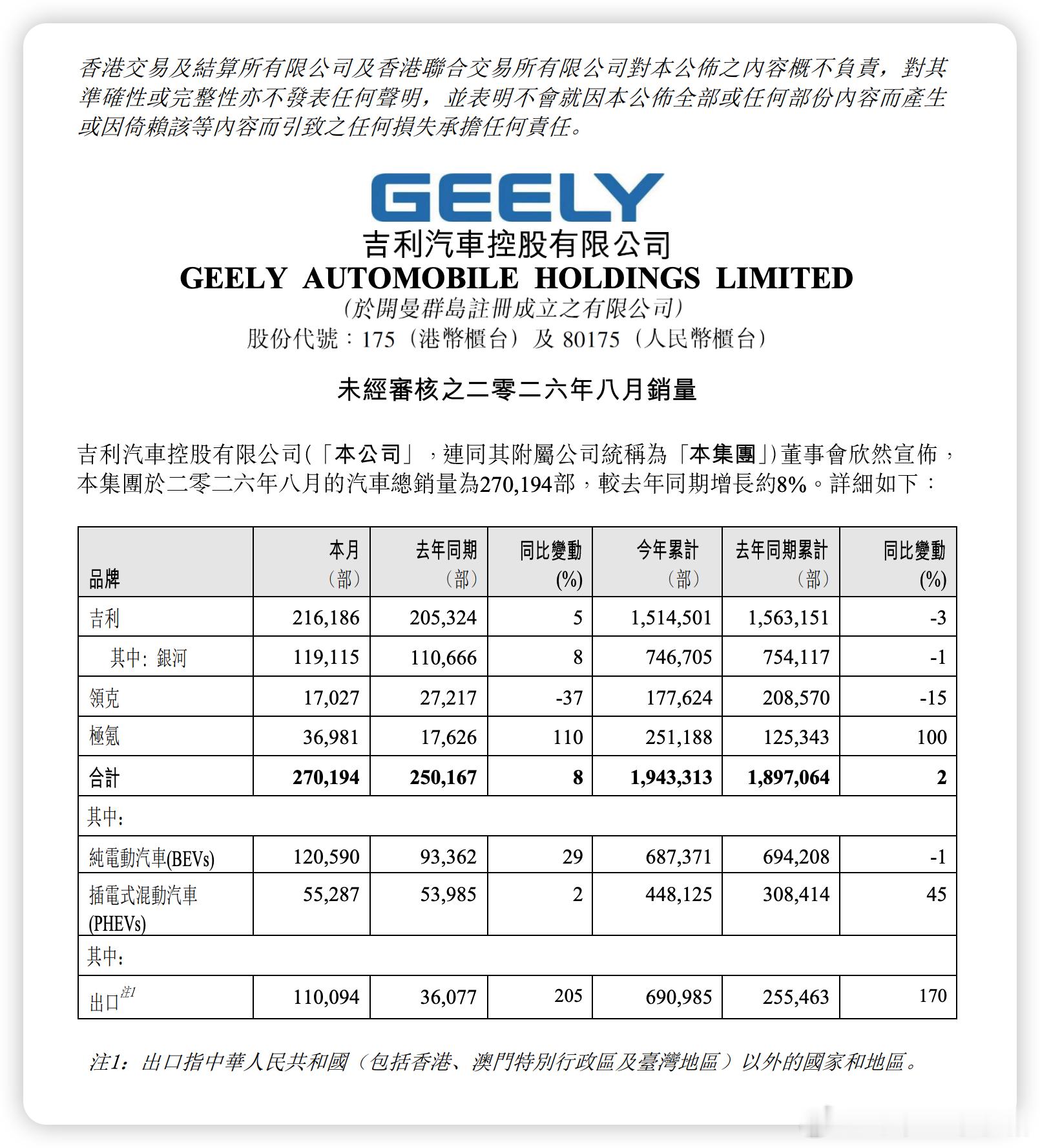 吉利汽车8月总销量270194台，同比增长8%；具体来看：-吉利：2