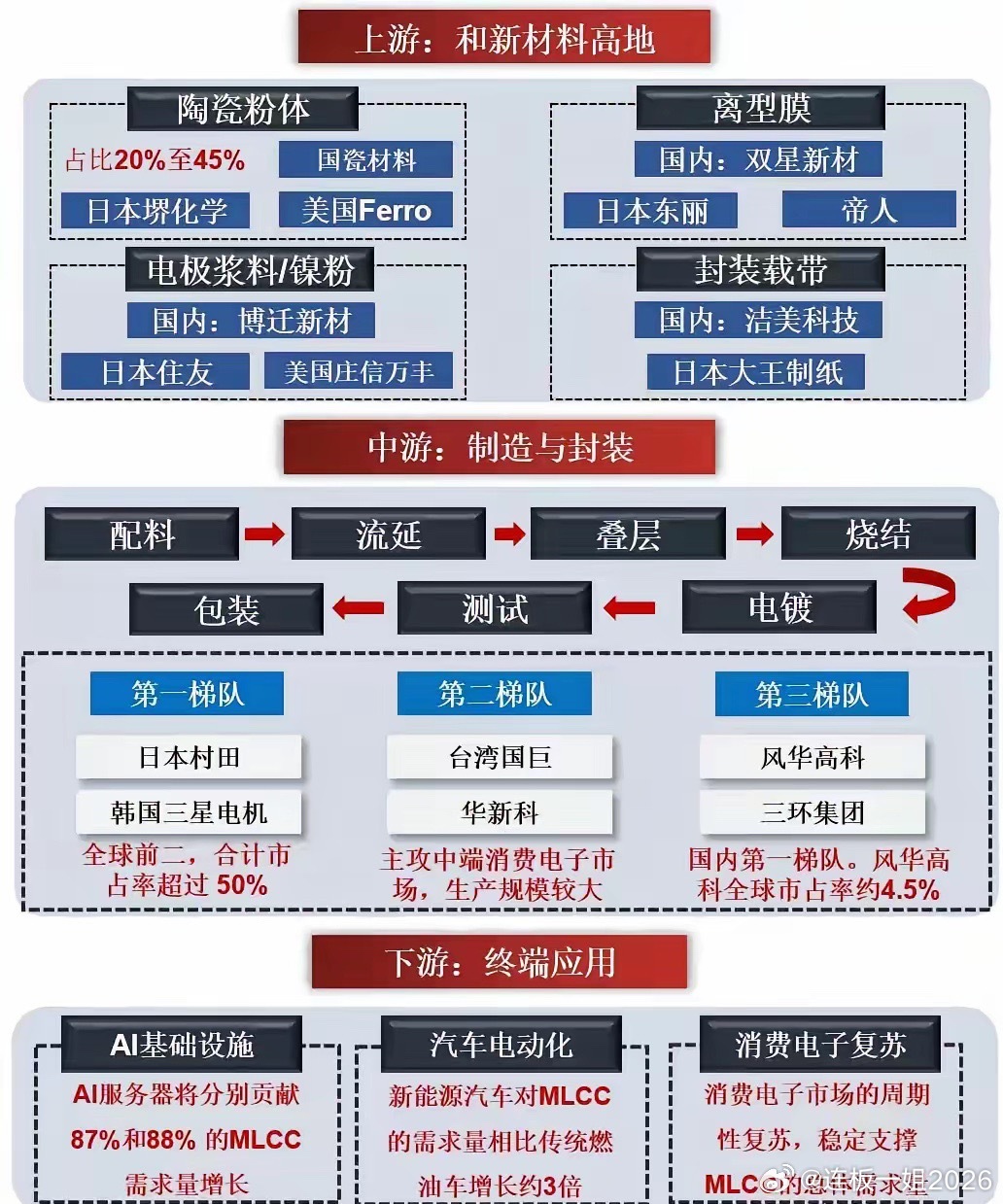 MLCC，也就是片式多层陶瓷电容器，是电子工业用量最大的被动元器件。在被动元器件