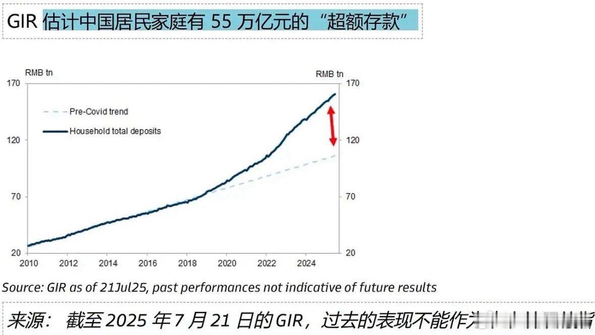 A股心心念念的所谓“超额储蓄”有55万亿元，为啥大A还缺资金在3000点徘徊？1