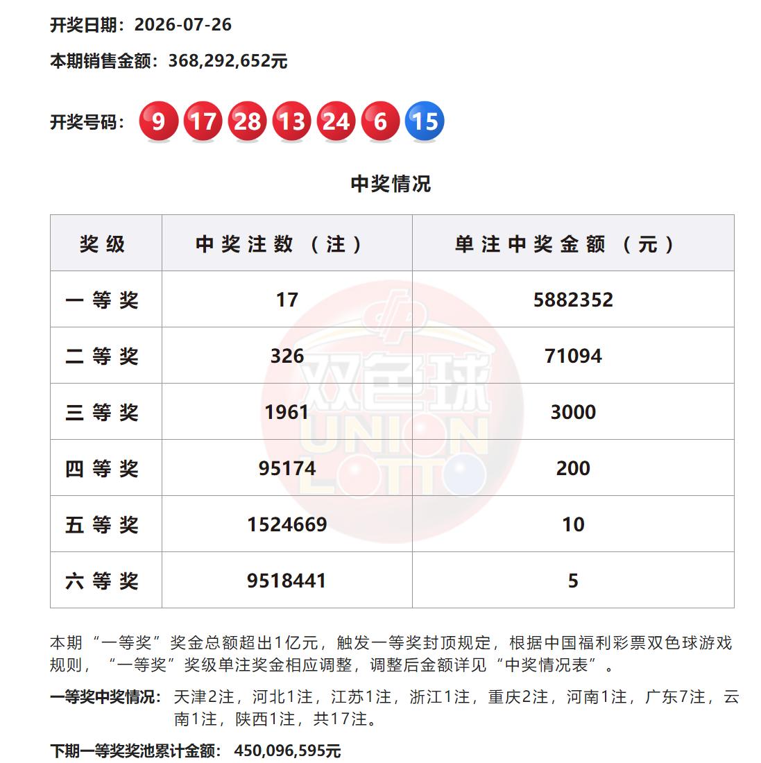 双色球开奖三大亮点：1是头奖井喷17注588万元，恰好触发1亿返奖限赔，是近