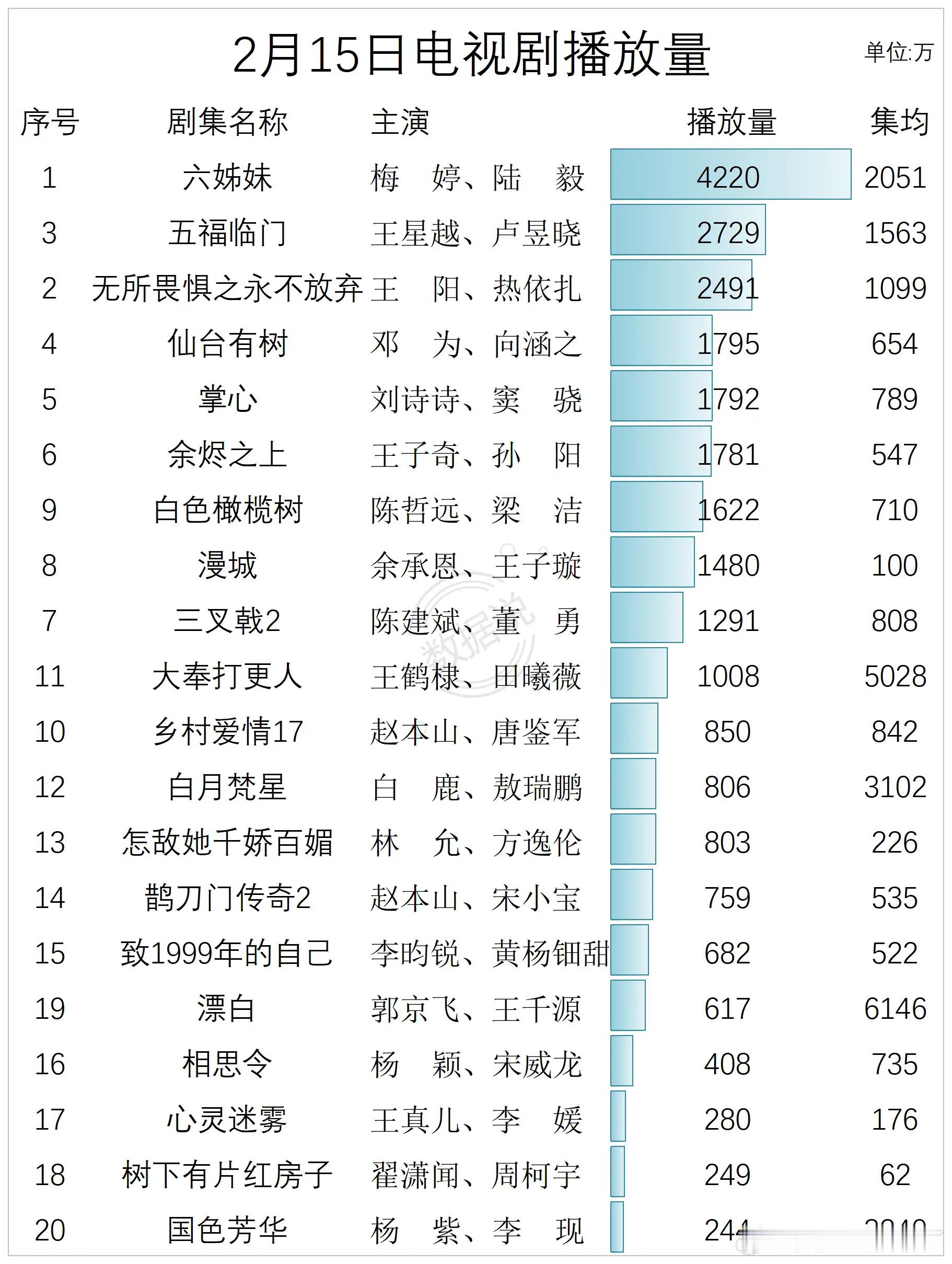 2月15日电视剧播放量六姊妹梅婷、陆毅五福临门王星越、卢昱晓无所畏惧之永