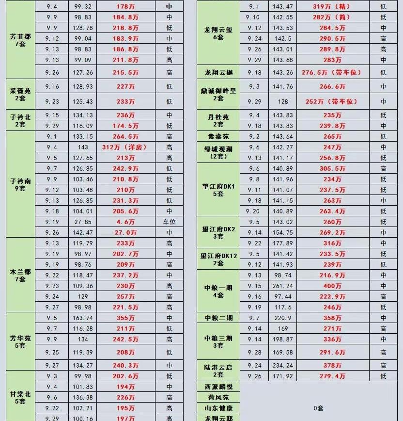 首付降到15%、存量房贷也降了，奥体北9月的成交，你猜是回暖了还是继续趴着？数