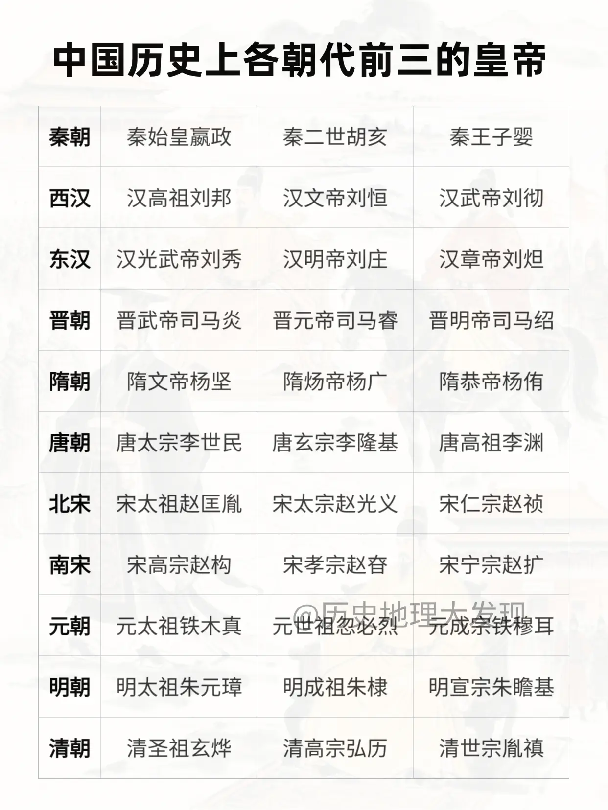 中国历史上各朝代前三的皇帝。