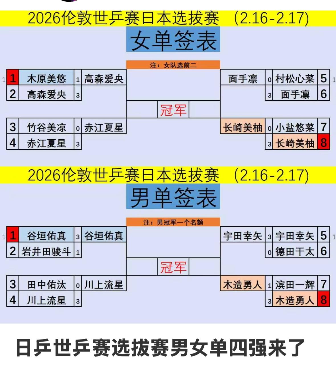 2026伦敦世乒赛日乒选拔赛男女单打四强出炉——木原美悠爆冷出局2月17日，伦