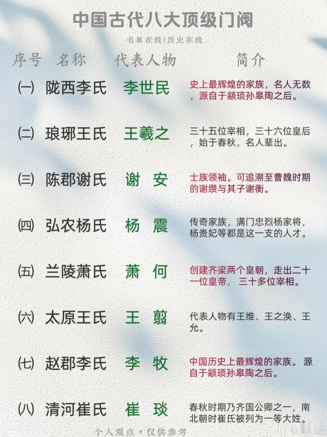 中国古代八大顶级门阀！​​​