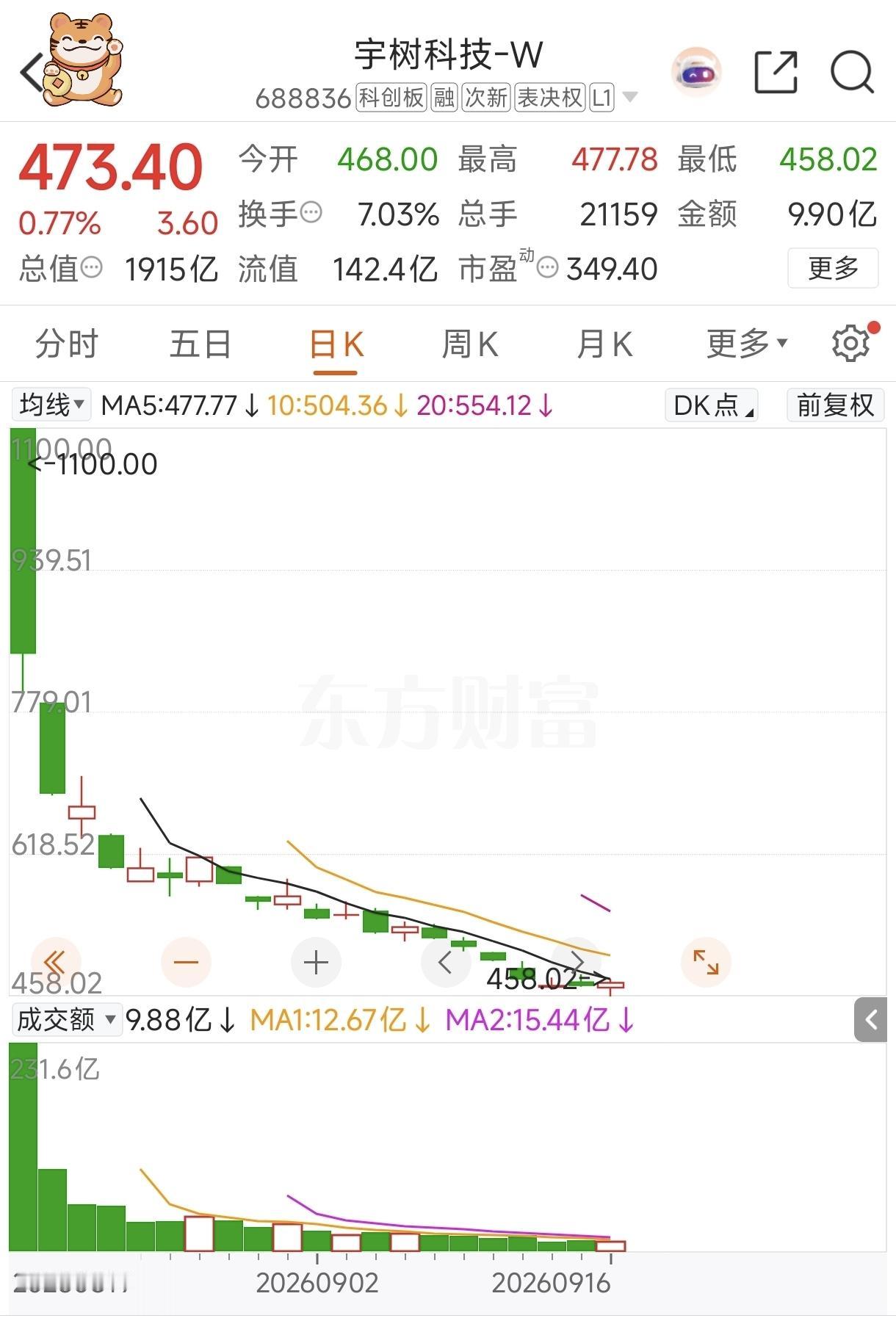 真是个好日子，宇树科技居然涨了！宇树科技上市开盘价1100元／股，总市值超过了