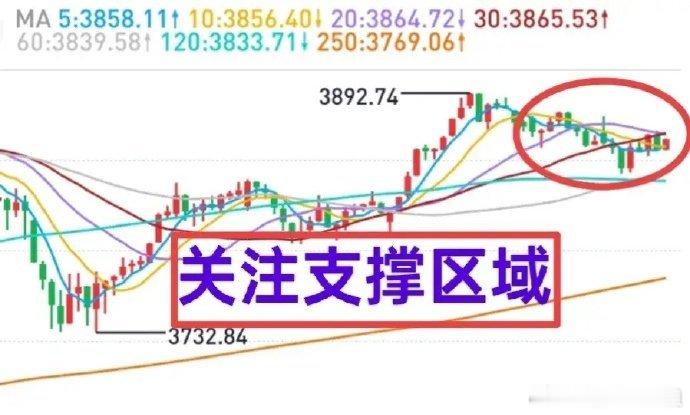 A股：资金向低位股转移，是市场补涨的信号。对于大盘来说，“补涨”不算是好事。关注