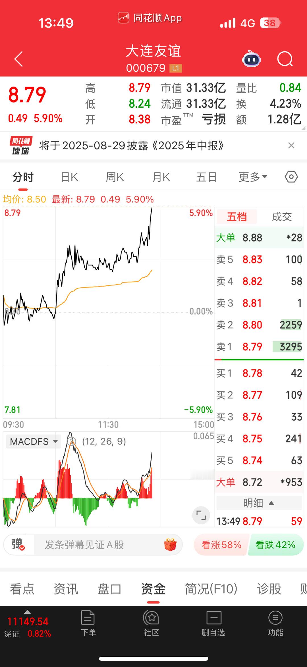 今天看来卖的有点早了，不过还好吧这条帖子评论点赞满50尾盘继续分享大家互评666