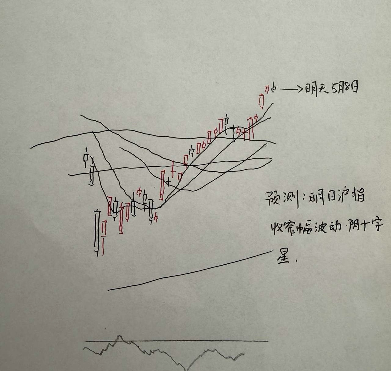 明天A股怎么走？到底是涨是跌？我做了一个大胆的预判为什么这么预判？三个具体理由：