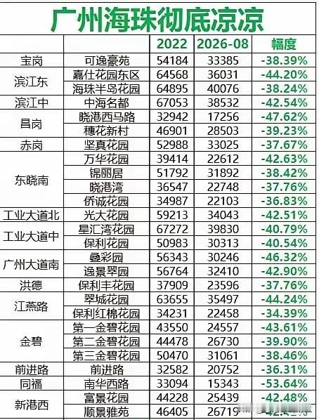 扎心数据！广州海珠二手房集体大跌，老破小近乎腰斩一组真实的成交数据，狠狠戳