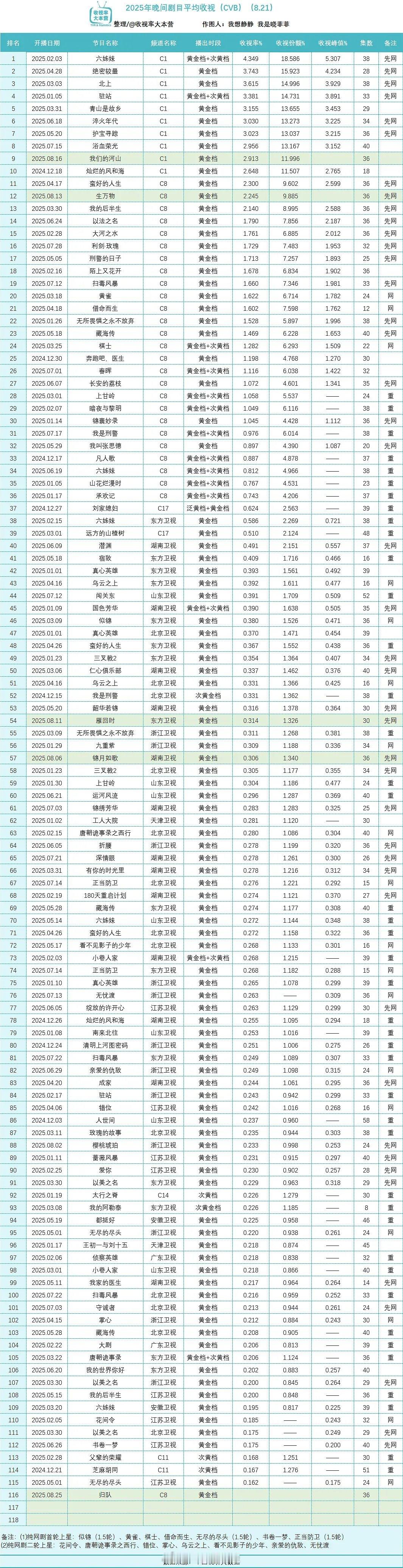 2025央卫晚间剧集cvb收视排名​​​