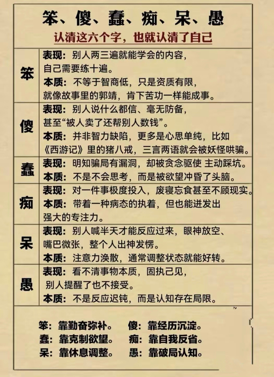 原来认清这六个字，也就认清了自己！笨：靠勤奋弥补。蠢：靠克制欲望。呆：靠休息调整