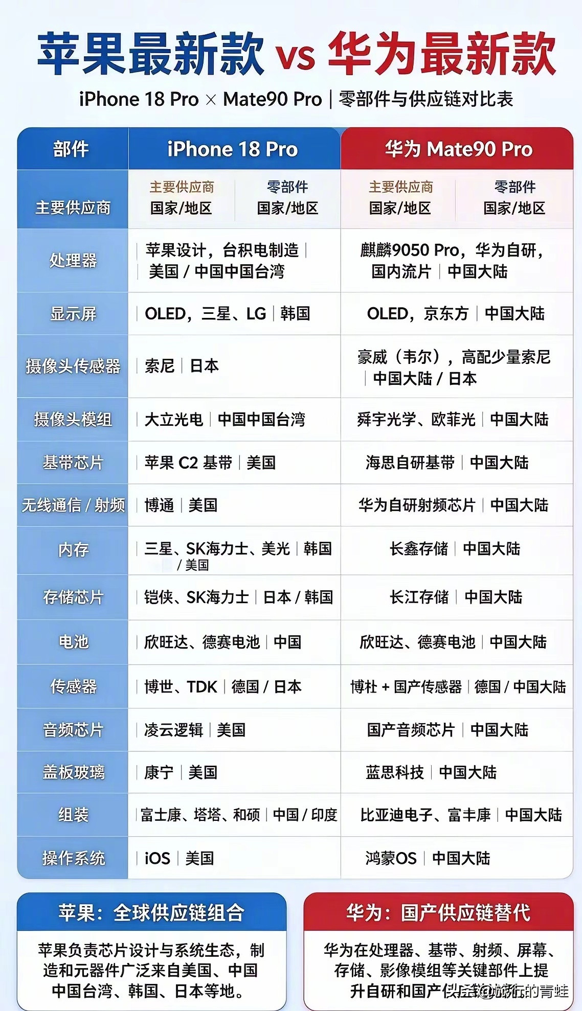 苹果vs华为最新款供应链对比​​​