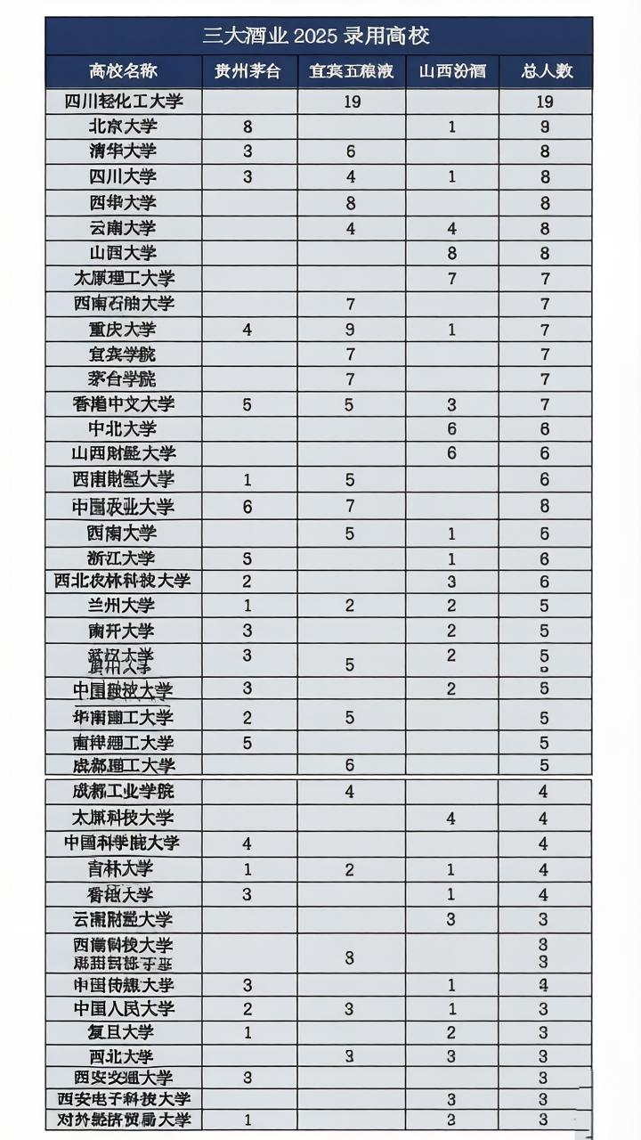 你能相信吗？一个茅台酒厂竟能招到11位清华北大毕业生。不仅如此，五粮液也招到了不