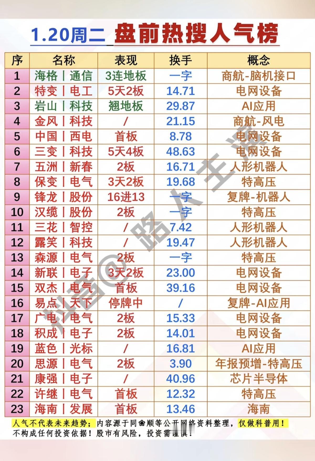 1.20周二盘前成交活跃个股热搜人气榜1.电网设备2.人形机器人3