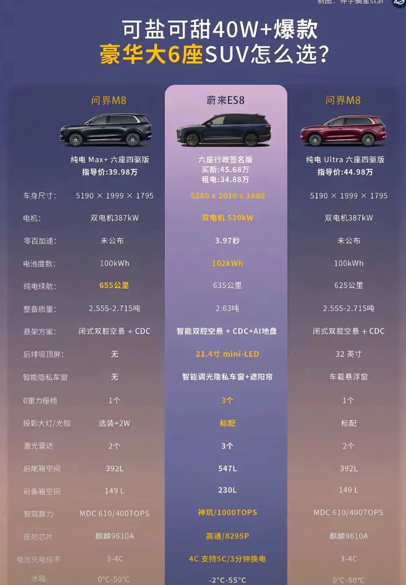 很多人纠结问界M8和蔚来ES8怎么选，这个问题太简单了，肯定是闭眼选哪个都不会出