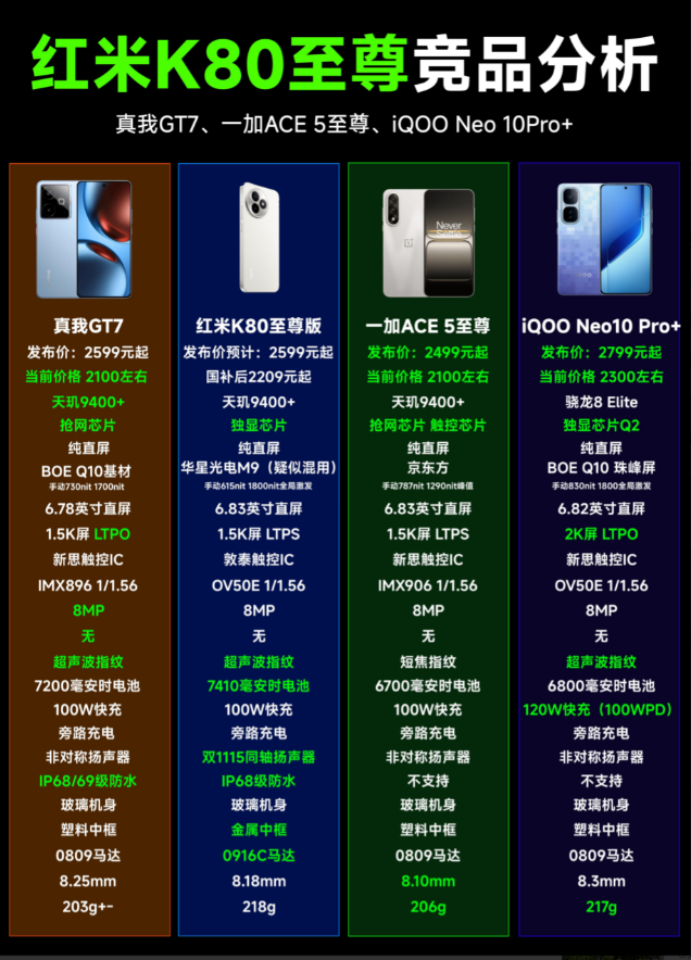 红米K80至尊版和竞品对比，说几个结论吧：1、和红米K80至尊版对标的一加AC