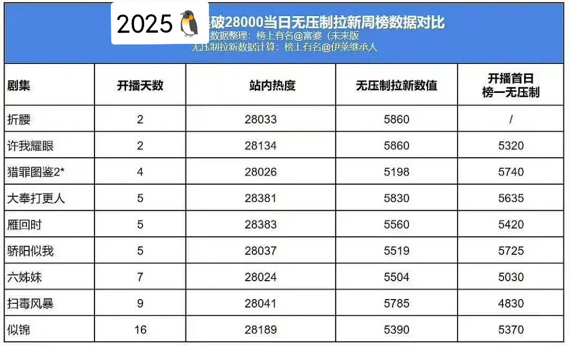 网友分析，《逐玉》在联播的情况下，为什么🐧次日热度和拉新涨幅就已经超过了宋祖儿