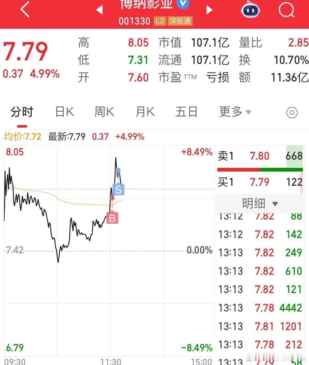 博纳今天做踢是做的先买后卖，主要是外围首映比较好，早上怕卖飞，不然今天做个高抛低