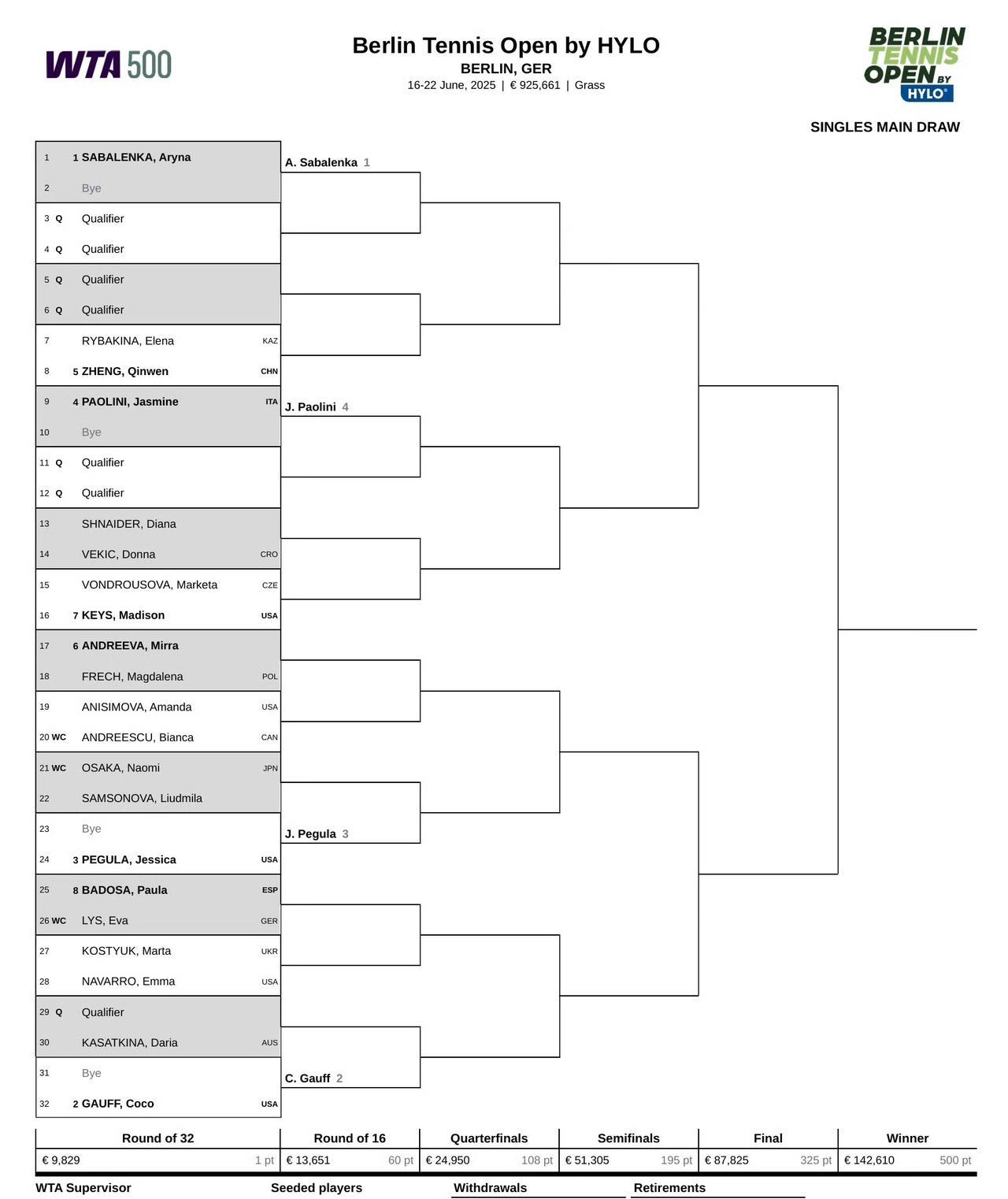 #网坛风云#WTA500柏林站签表公布，前八种子对位：萨巴伦卡-郑钦文鲍里