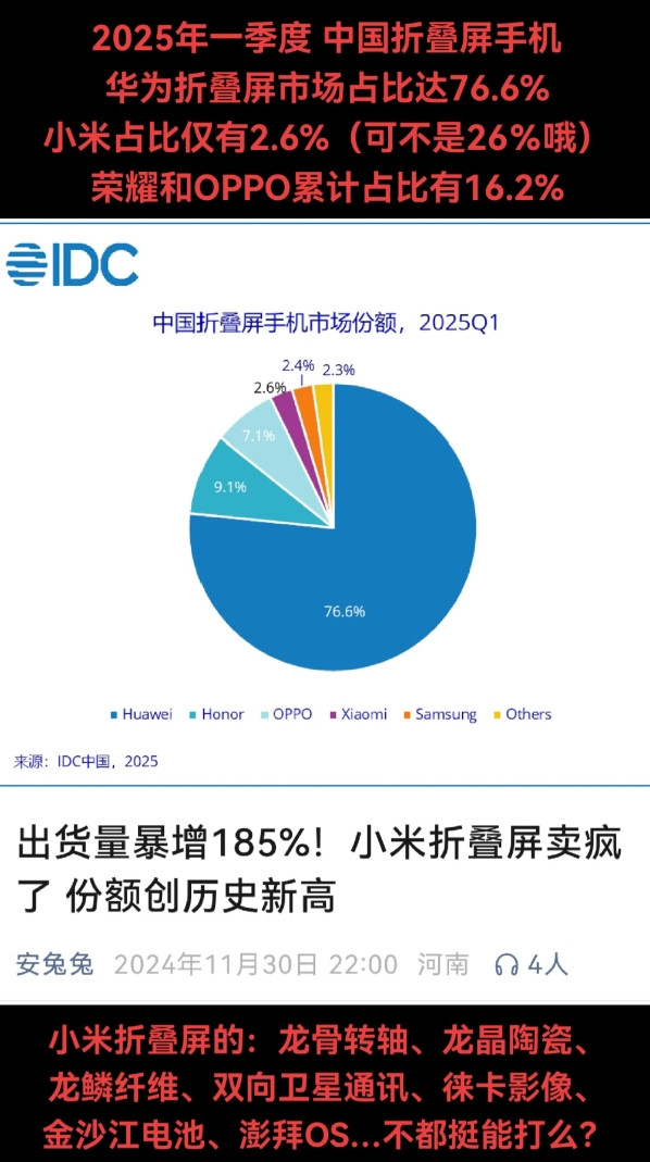 2025年一季度中国折叠屏手机市场，华为占比达76.6%，小米占比仅2.6%，荣