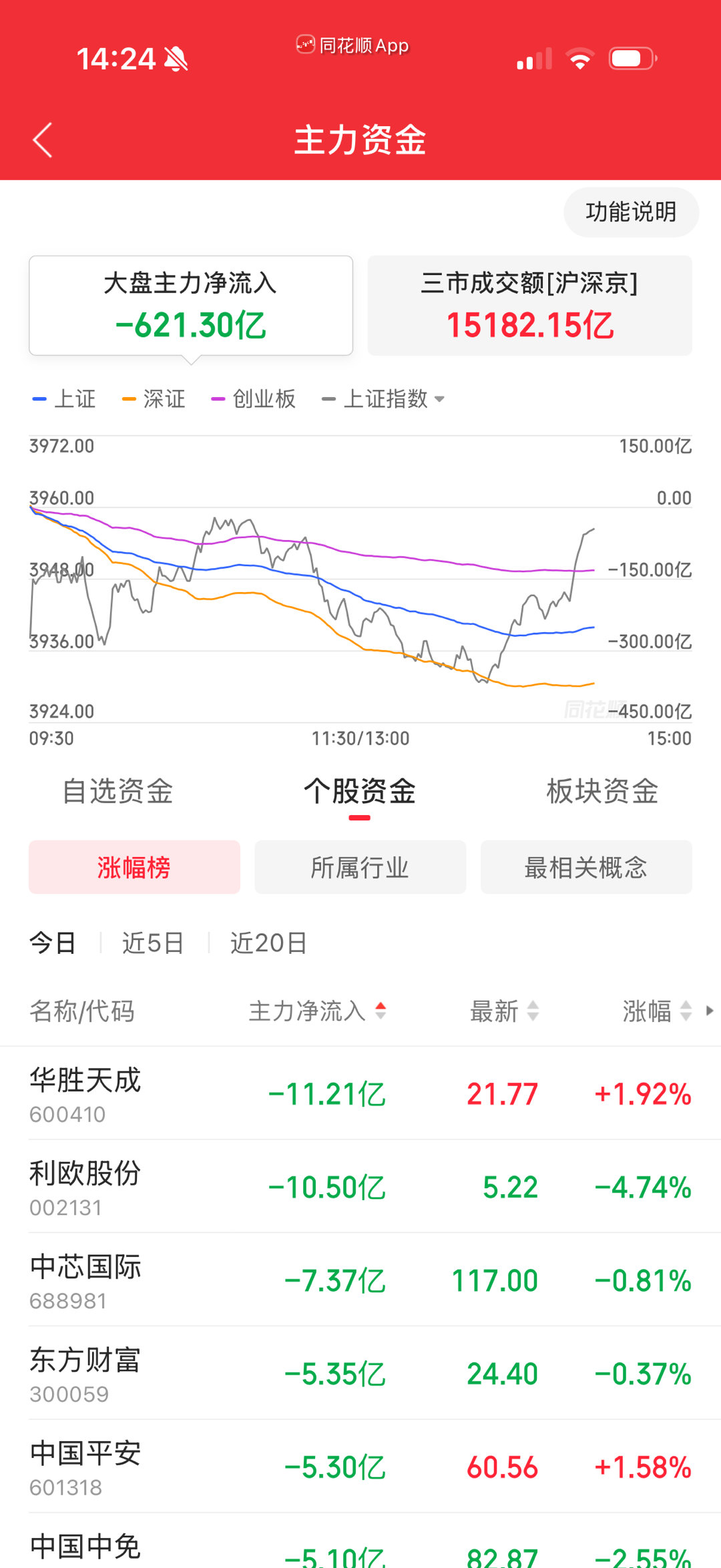 净卖出超过600亿，个股基本没戏了。