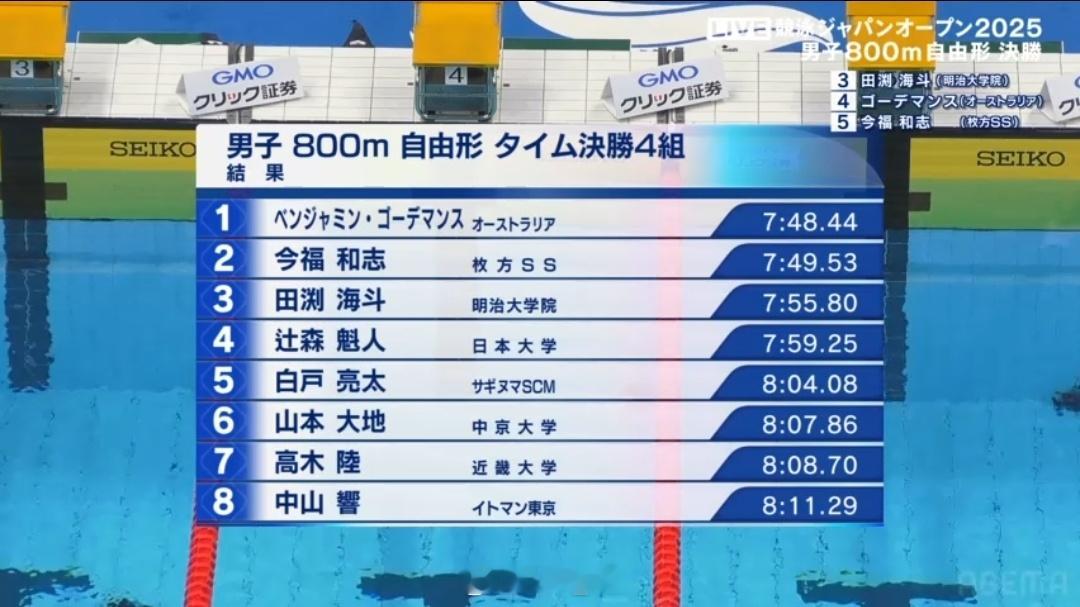 日本游泳公开赛男800自BenGoedemans7:48.44今福和志7