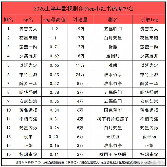上半年角色cp抖音小红书热度排名符合你的体感吗🤔​​​