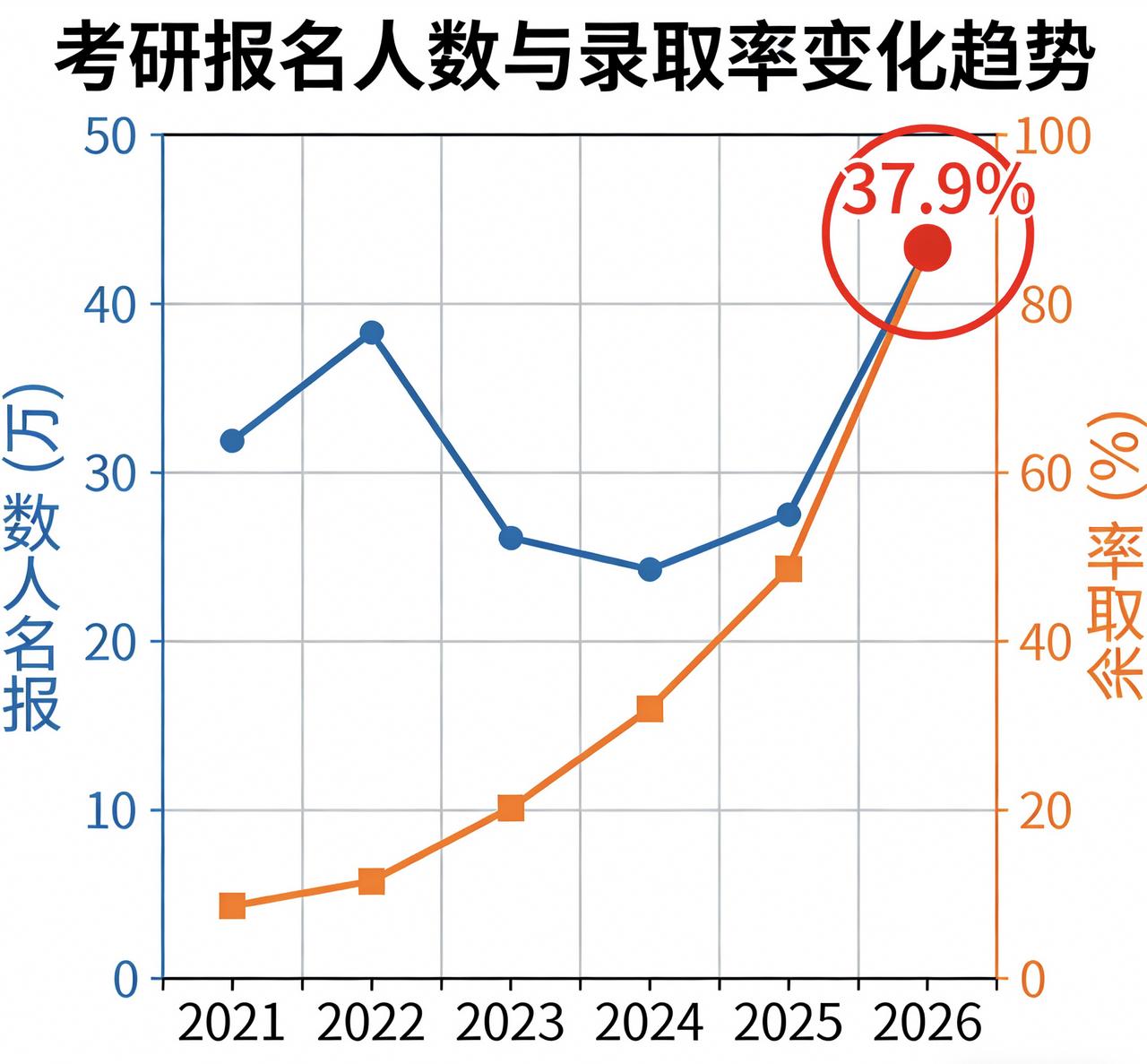 🌟考研录取率创新高！343万人赴考，录取率达37.9%好消息！2026考