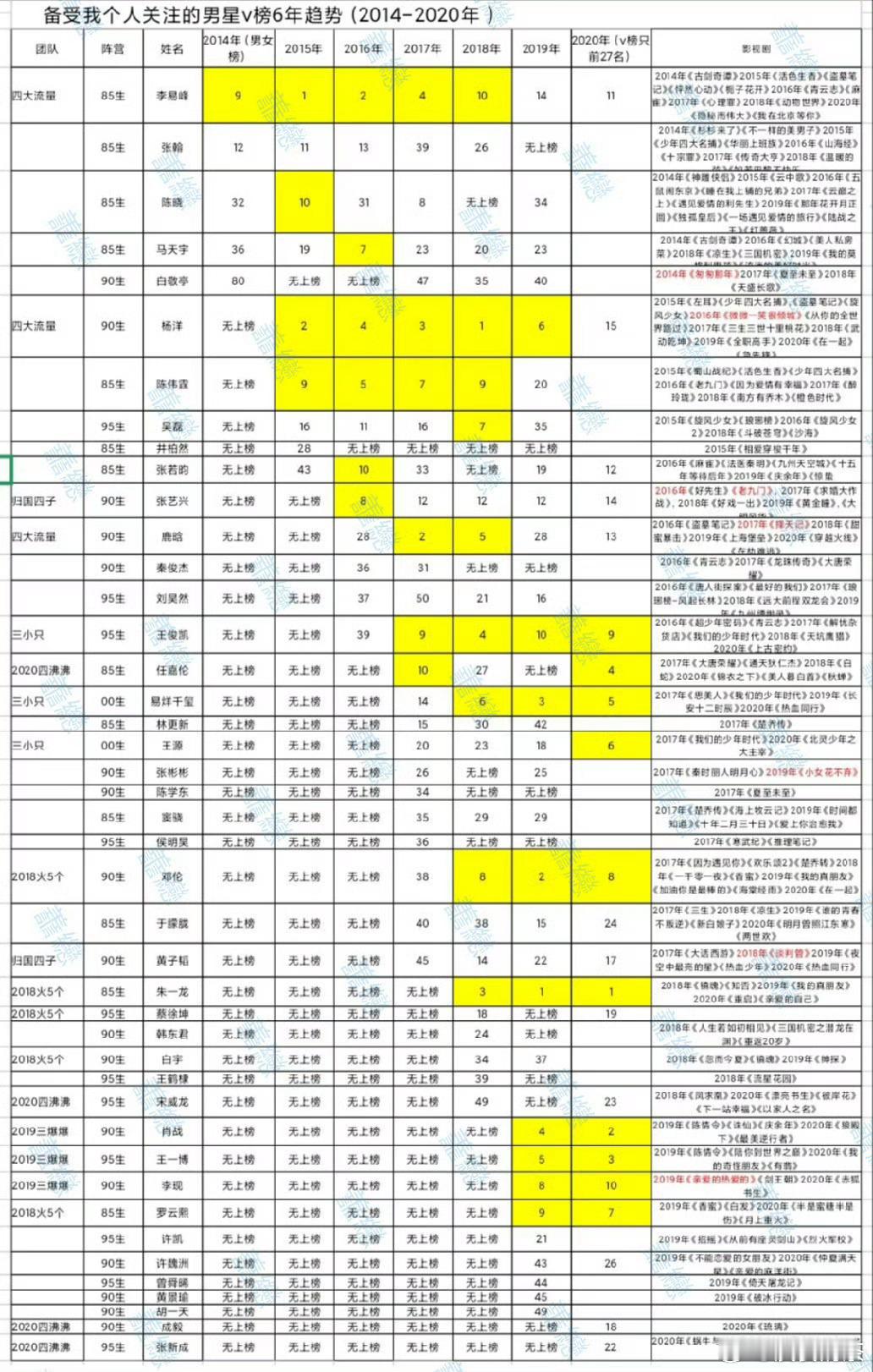 V榜男艺人2014-2020年​​​
