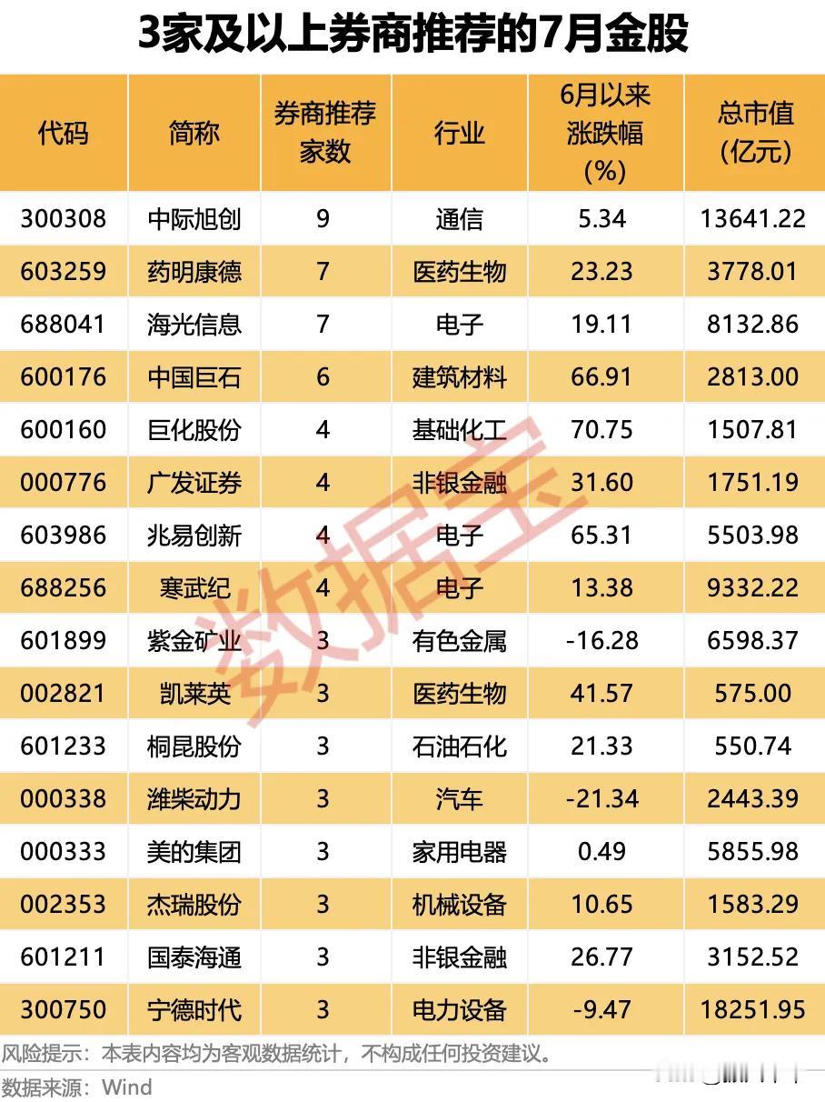 券商七月青睐个股！