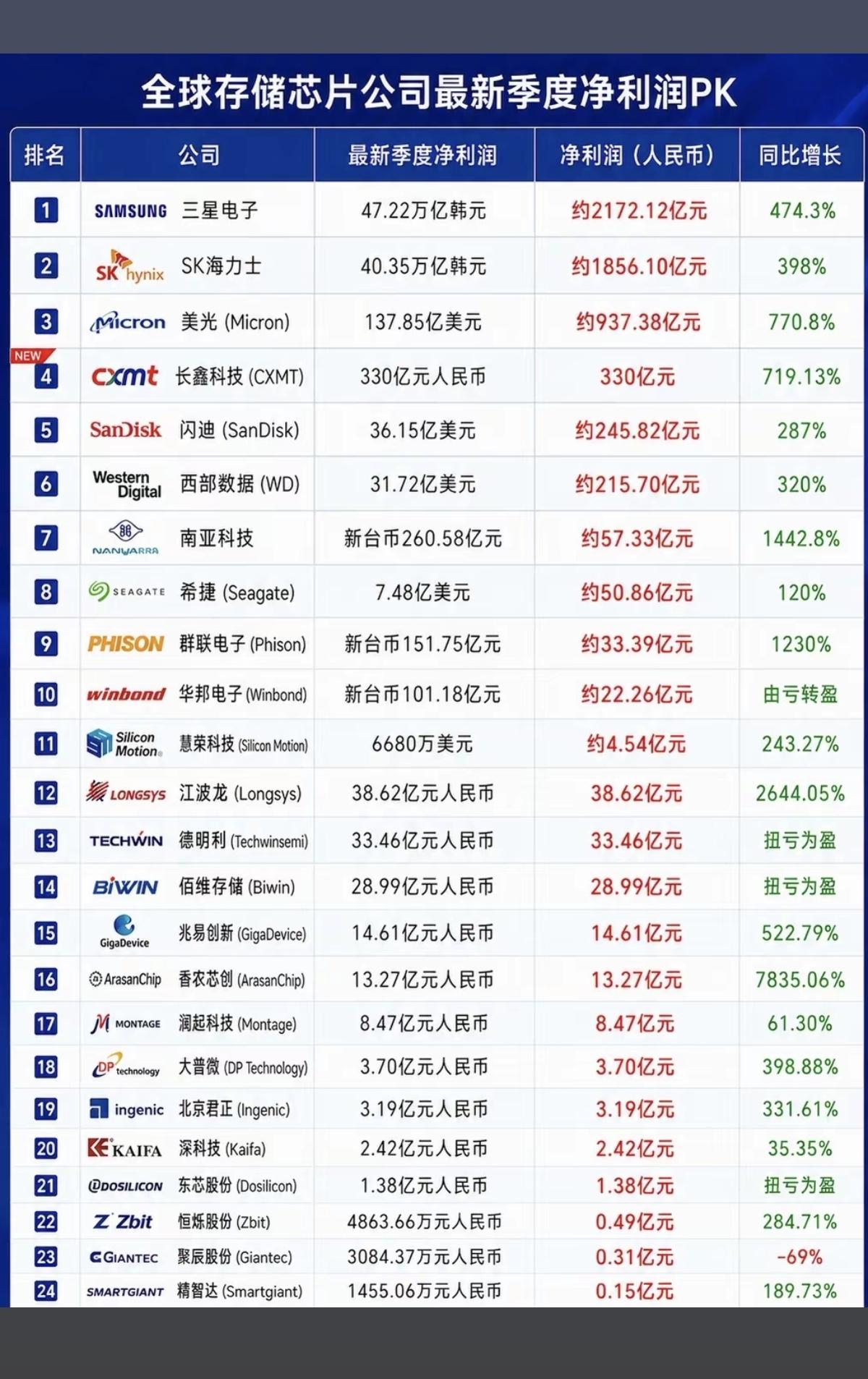 全球存储芯片公司：一季度净利润排行榜！长鑫存储排名全球第四，还是很牛的！三