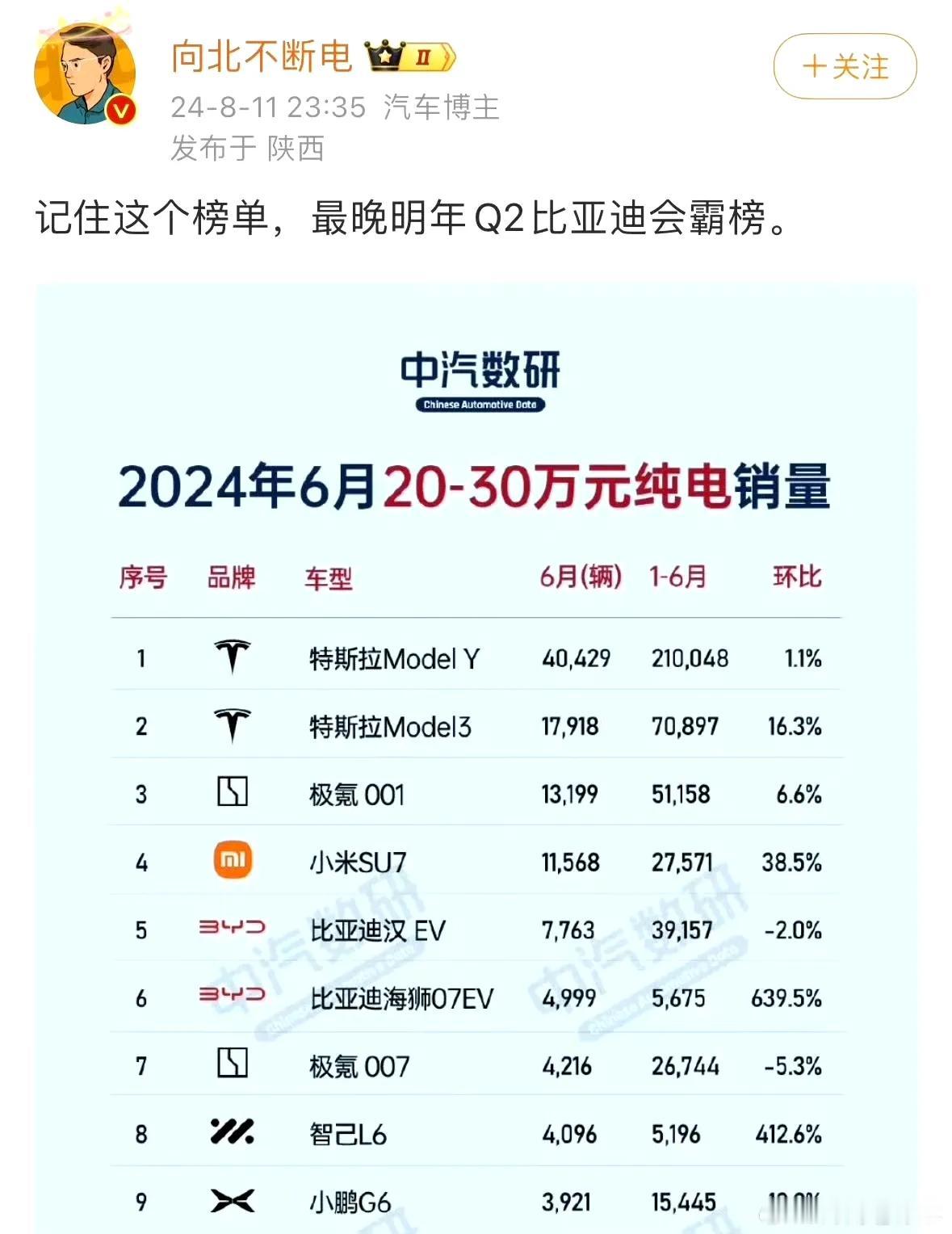 去年，有人说最迟今年Q2，比亚迪在20～30万的纯电市场会霸榜，现在时间快到了，