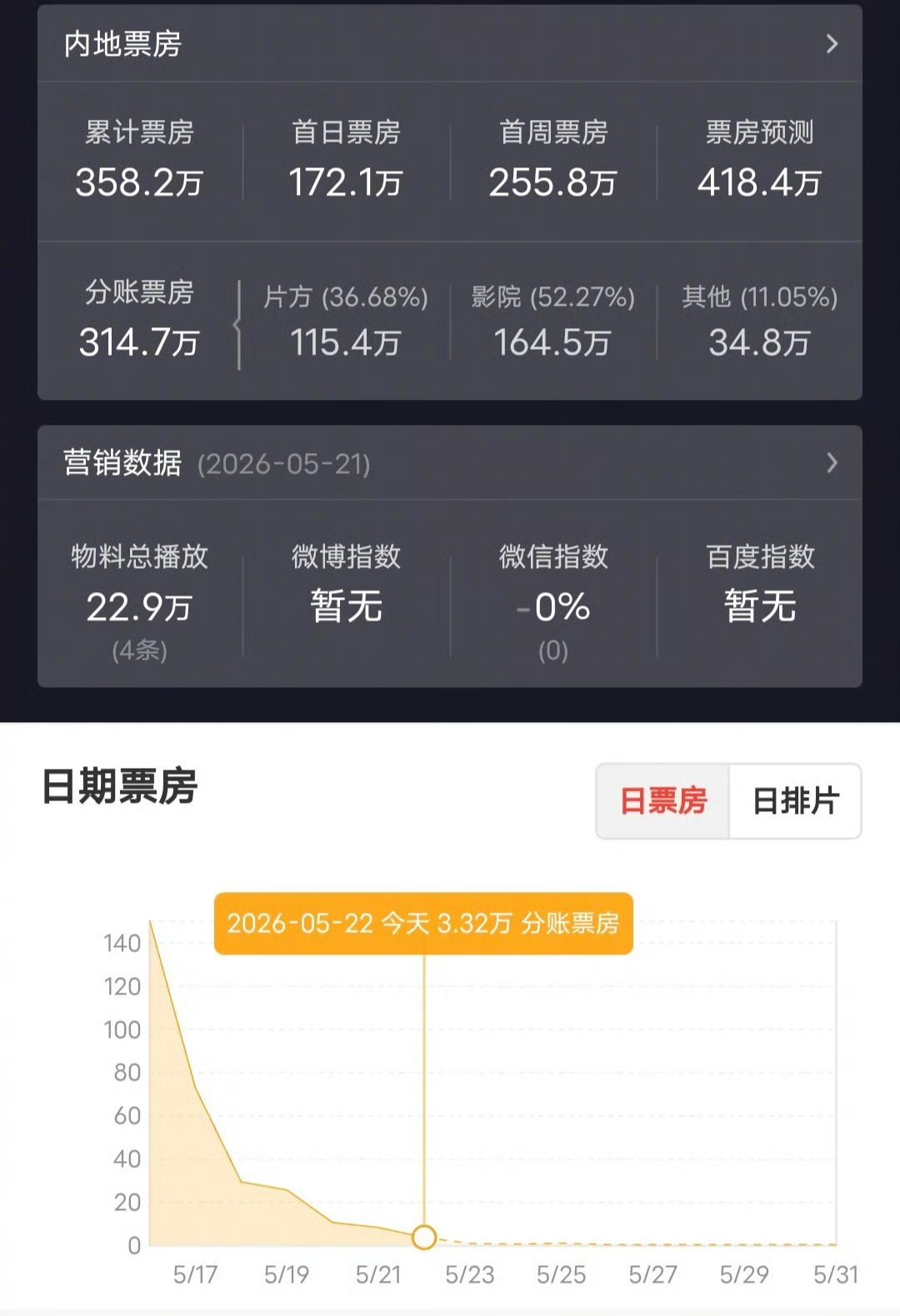 管虎这片上了这么久才300万票房，还是黄渤主演的，目测亏的比东极岛还惨，以后管虎