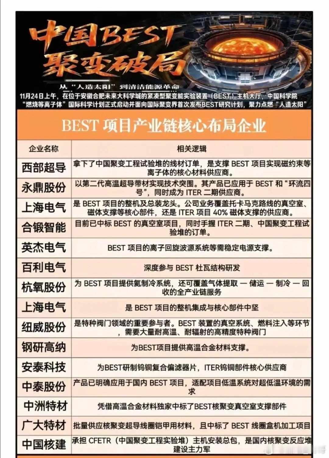 核电核能题材概念龙头梳理题材概念驱动事件：我国可控核聚变产业迎来关键突破！合肥B