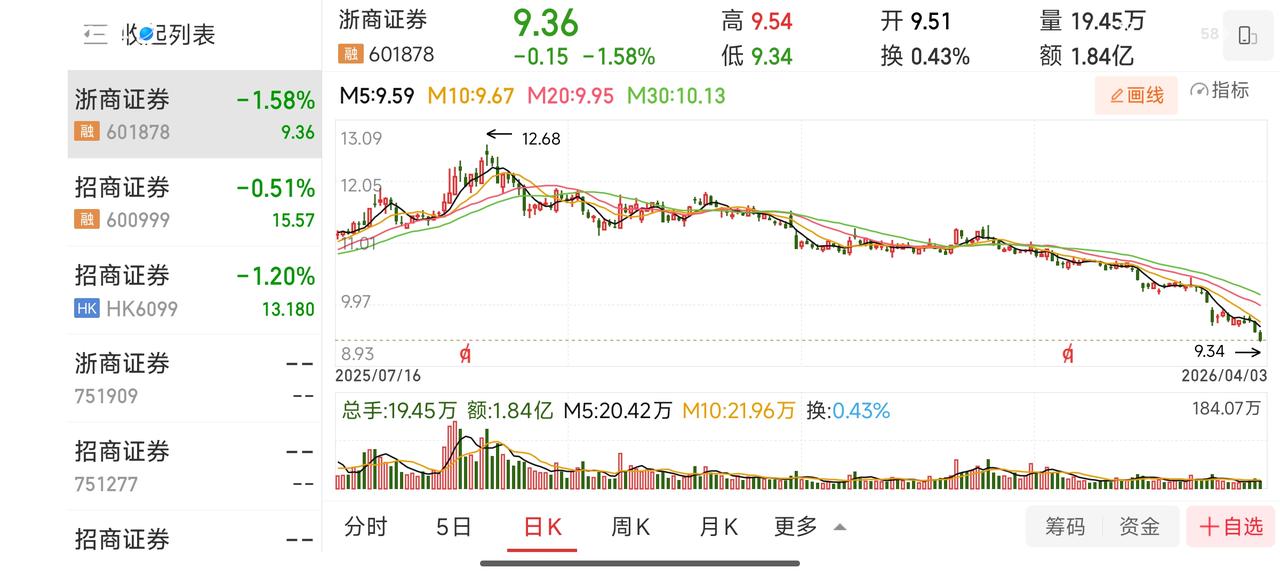 4月底券商建仓逻辑：磨底尾声，旗手静待起爆大盘从当前位置震荡下探，3500