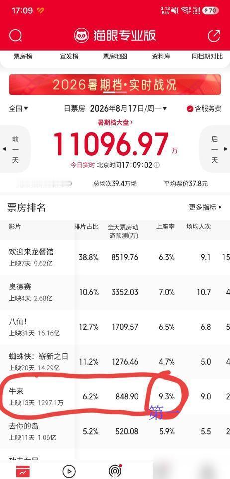 《牛来》这电影最近票房逆袭了。说真的我前阵子看业内那份预测的时候还吐槽，这没