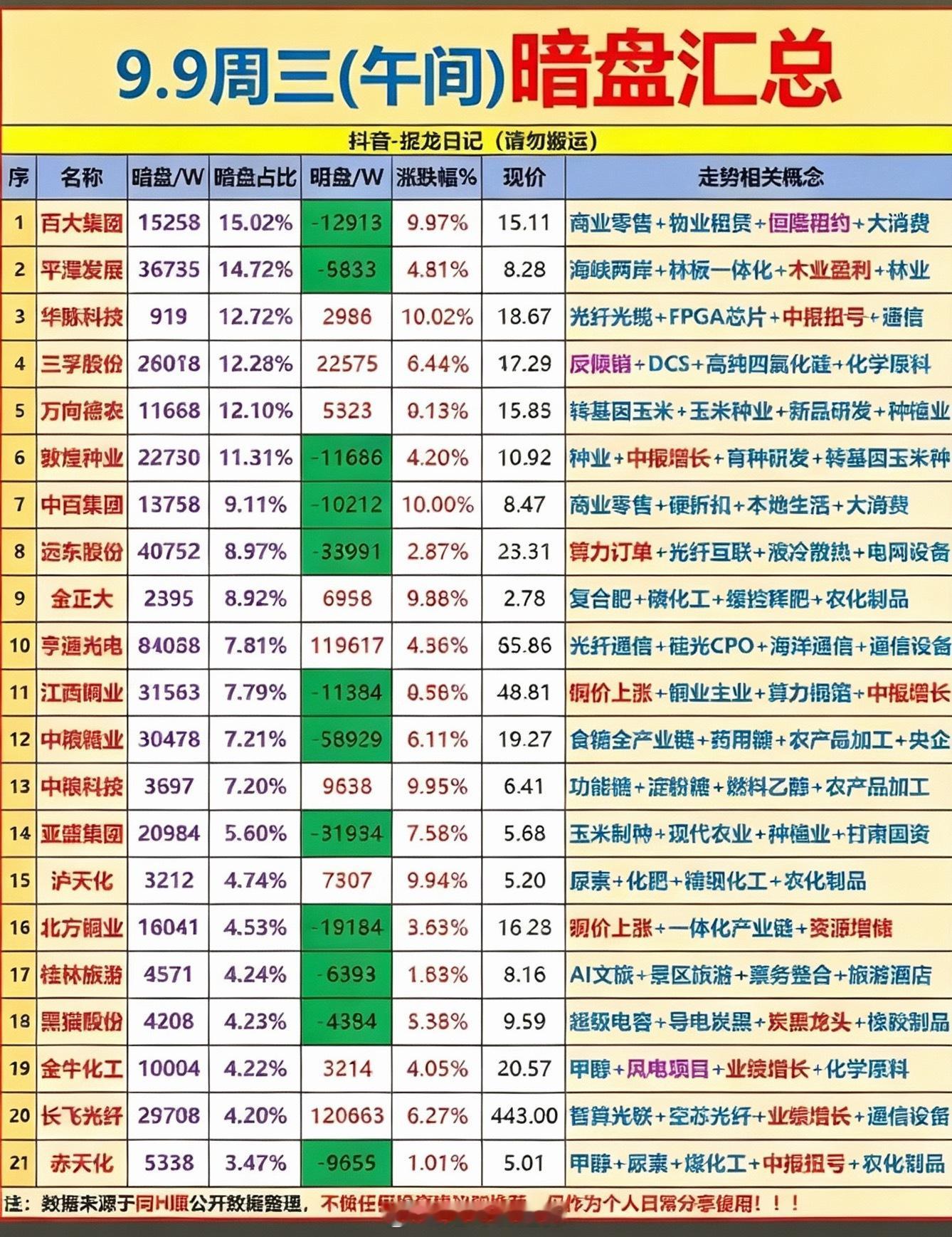 9月9日上午主力暗盘资金，股市行情表，股价涨跌一目了然。刚刷完9月9日上午的股市