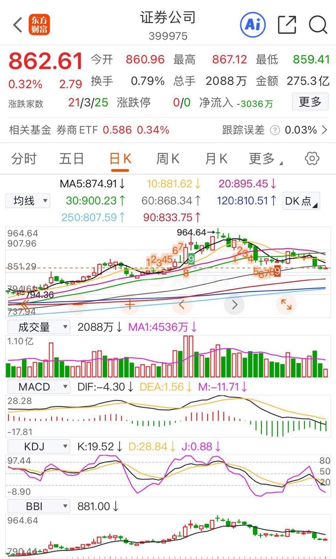 券商板块为啥就是不能涨呢？我觉得肯定不能说是因为压力大吧？都说券商+科技，天下无
