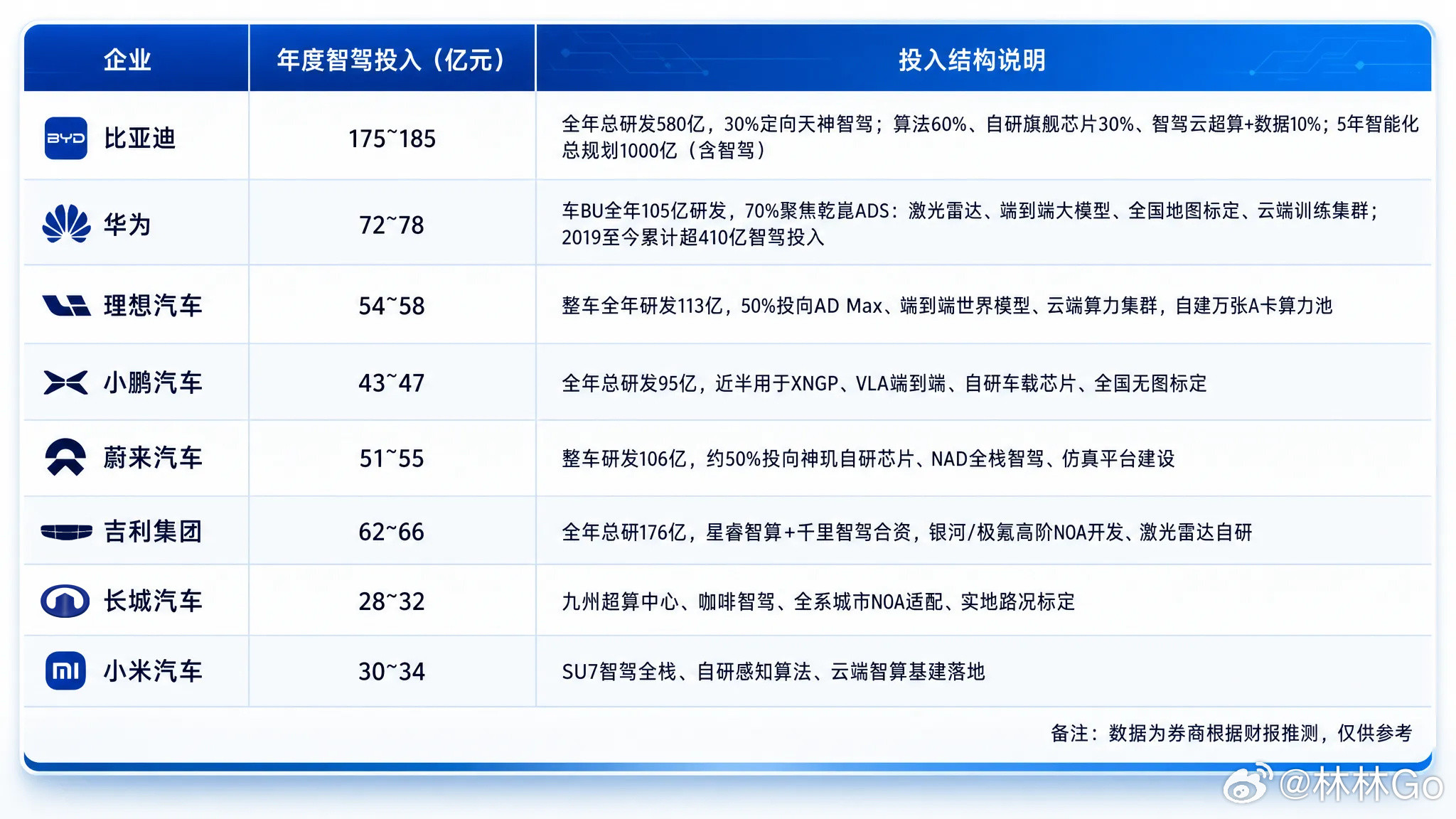 做视频，随手搞了一个表格，数据是各类券商根据年报推测的。可能会有点点出入。20