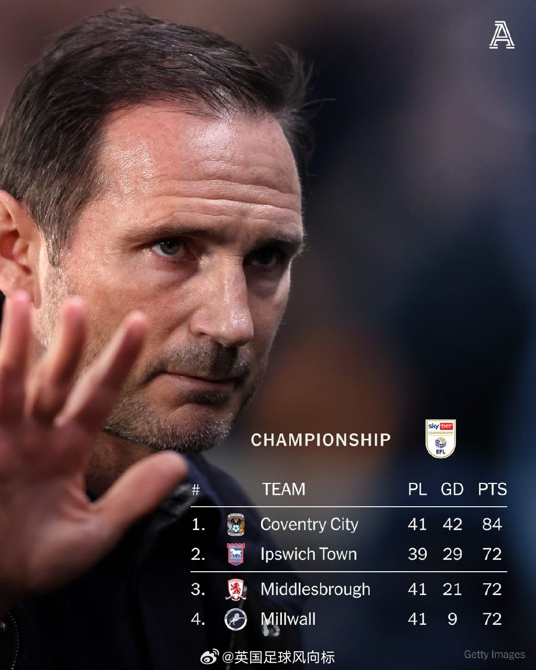 【考文垂最快周末冲超】兰帕德执教的英冠榜首球队考文垂，目前领先第3位（米堡）和第