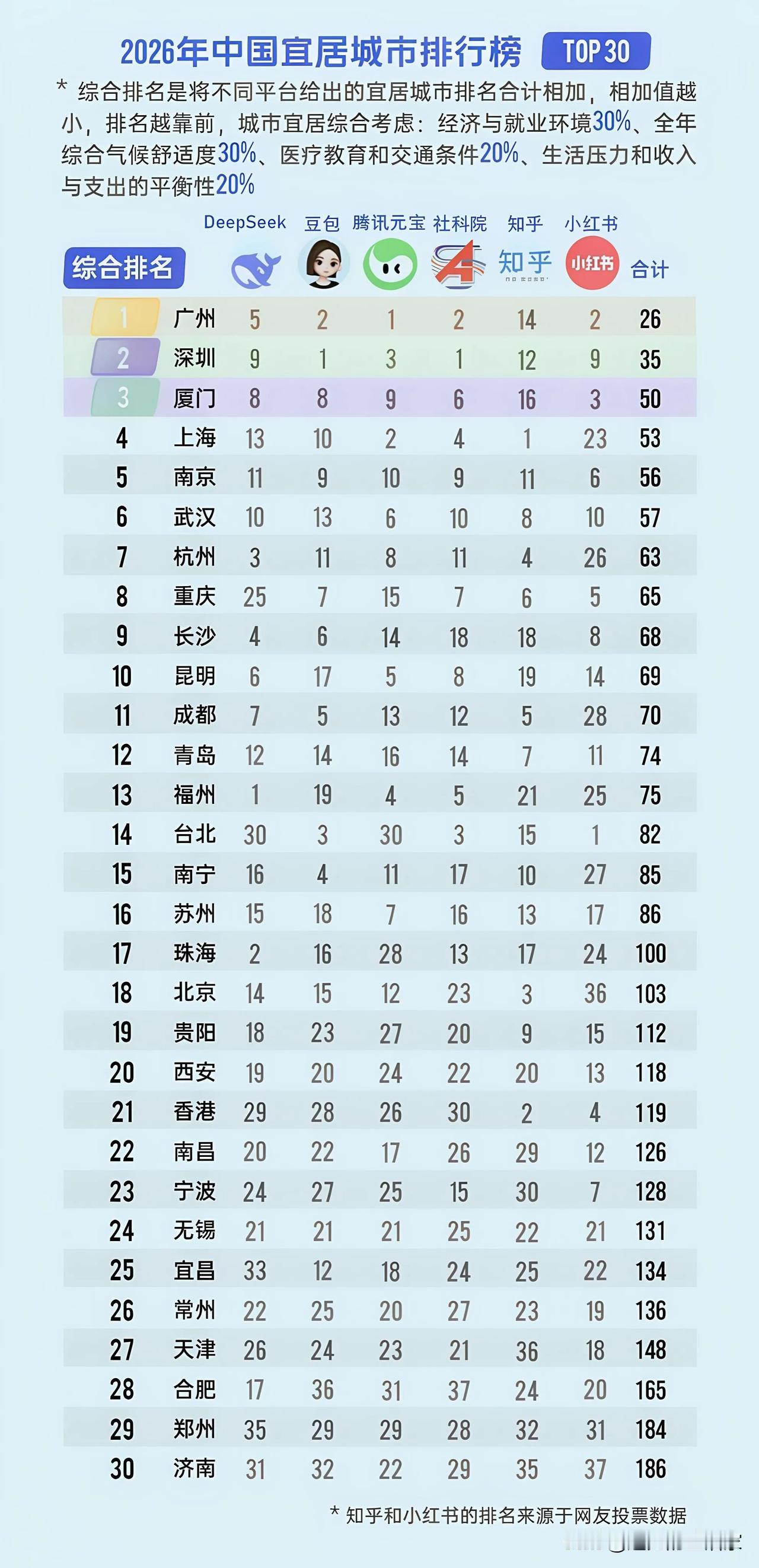 2026宜居城市榜单TOP30出炉！排名第一是广州，宜居到底看什么？！一份综