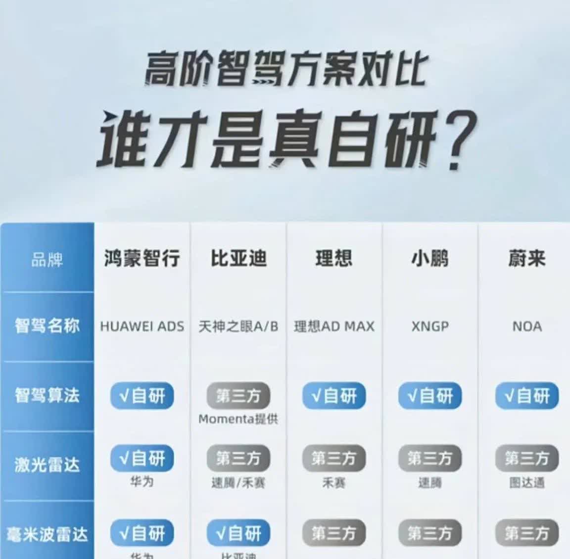 智驾方案，只有鸿蒙智行是全栈自研，新势力蔚小理除了算法是自研之外，激光雷达，毫米