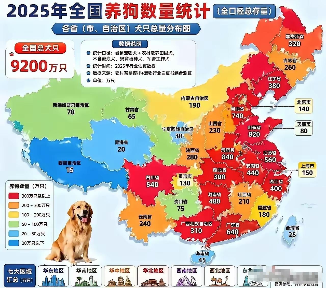 看看2025年全国各省养狗数量分布图，全国有9200万只，其中河南，山东，四川省