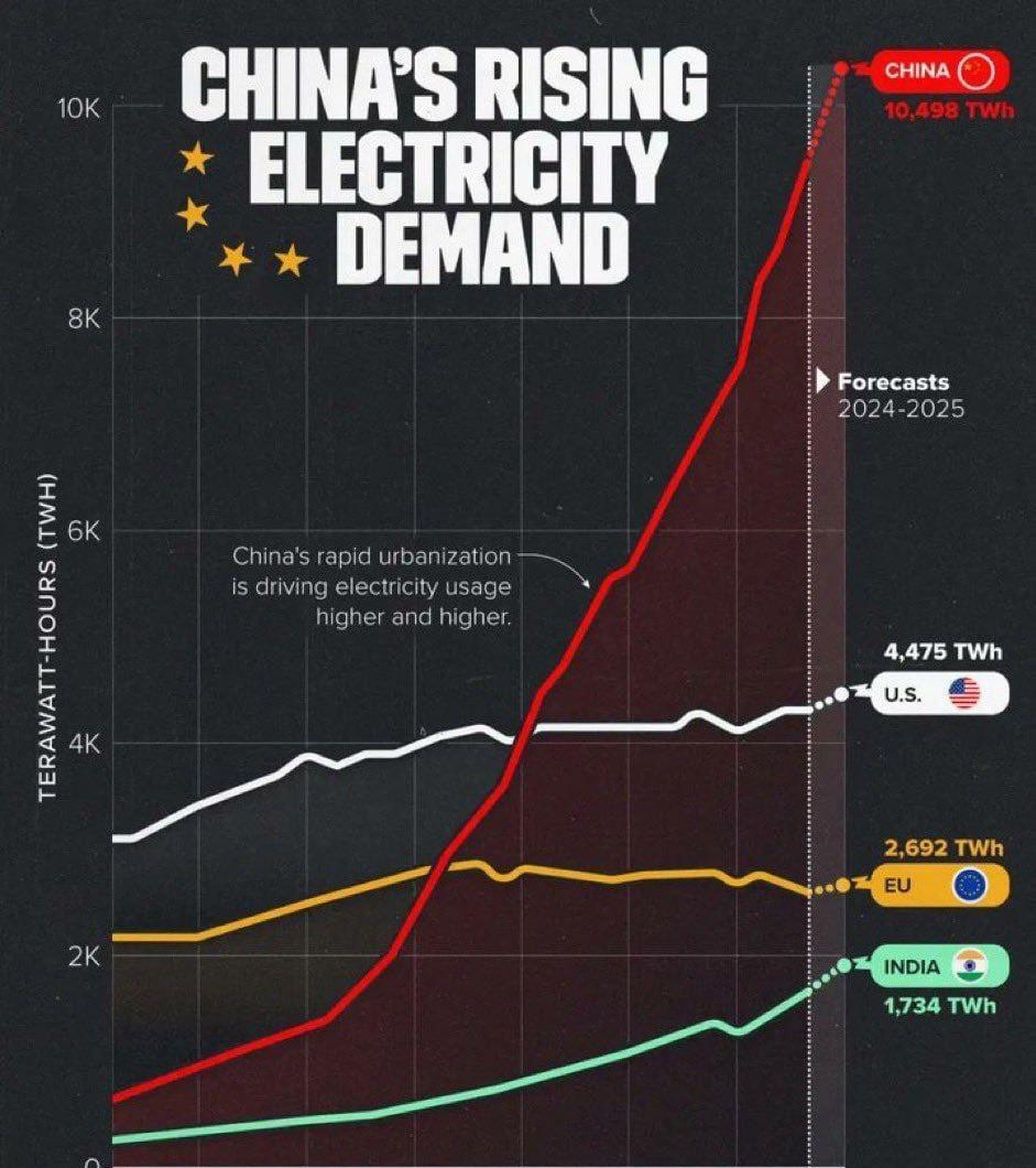 外媒称，中国用电量已经超过美国+欧洲+印度的总和（图一），这是继制造业总量超过欧