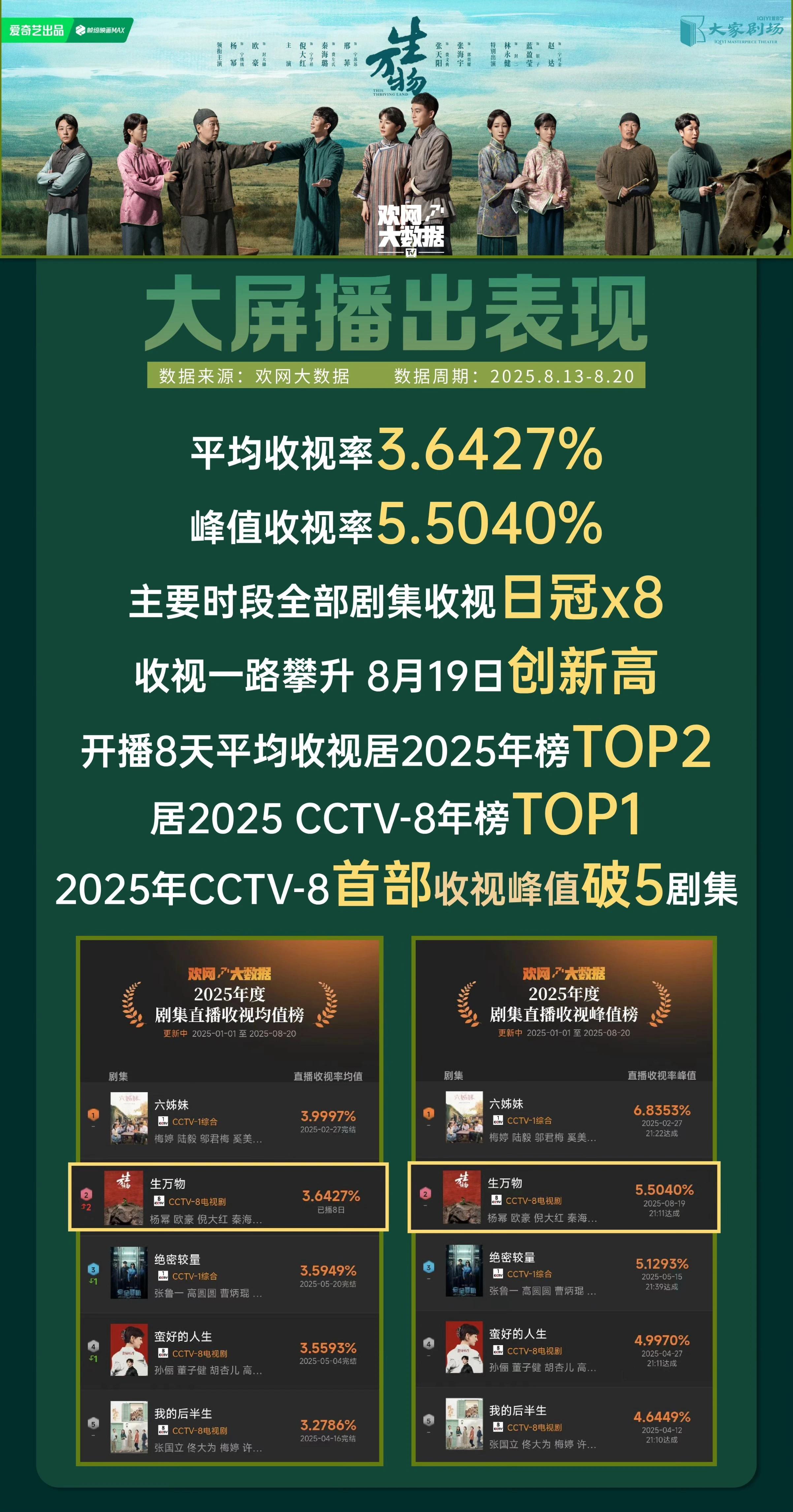 根据欢网大数据的统计，《生万物》开播以来蝉联剧集收视日冠，收视一路攀升，8月19