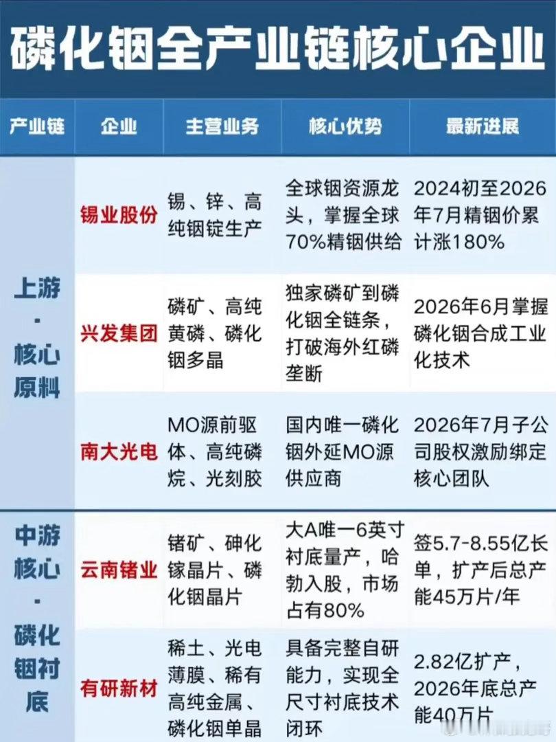 磷化铟国产加速！全产业链核心企业梳理光通信高速迭代，磷化铟作为光芯